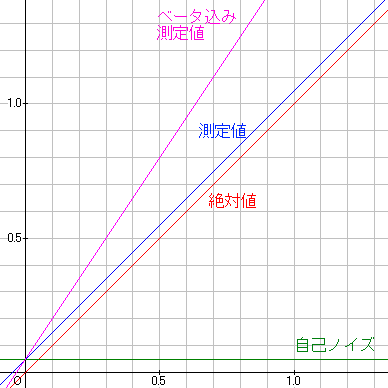 測定値と実際の値の差