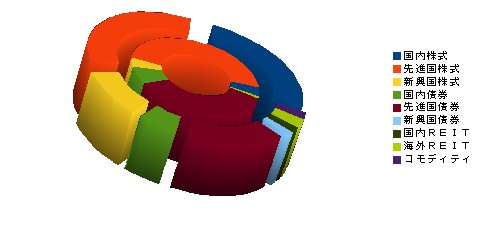 Allocation