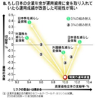 ポートフォリオに金を含めた場合