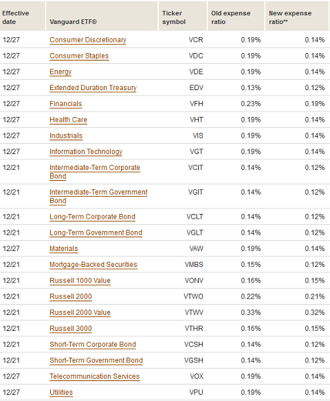Vanguard ETF のコスト値下げ (2012年12月)