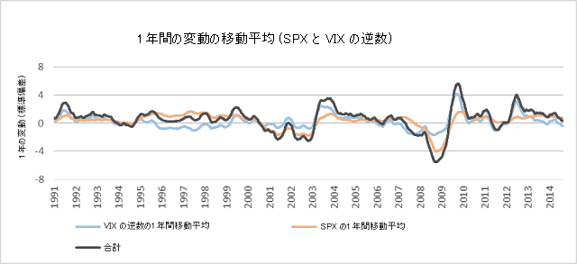 SPX  VIX 1ǯ֤ưΰưʿ