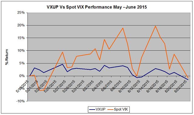 VIX  VXUP