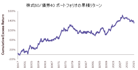 株式60債券40ポートフォリオの累積リターン