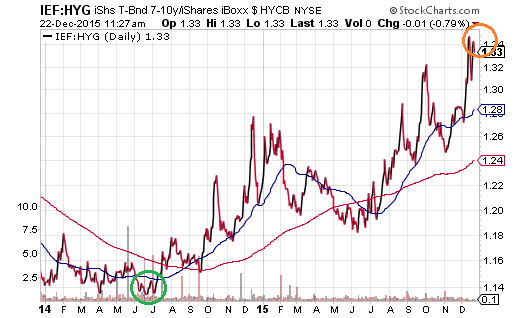 IEF:HYG