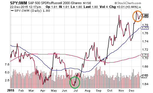 SPY:IWM