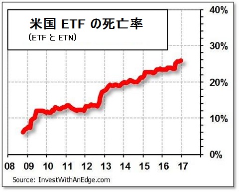 ETF の死亡率