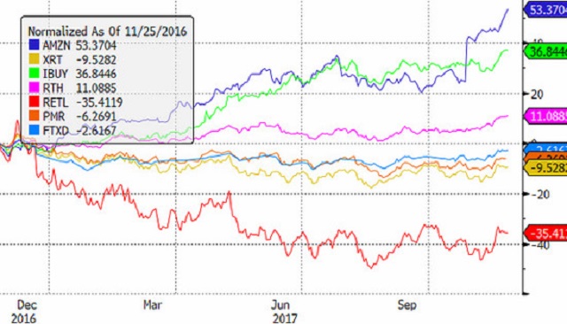 Amazon Ⱦ ETF