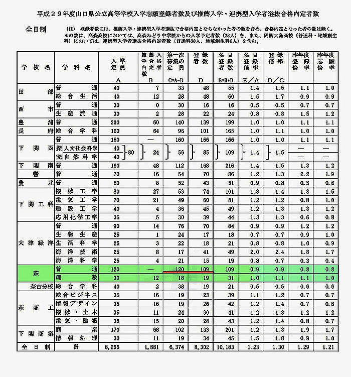 公立 高校 倍率 山口 2021 県