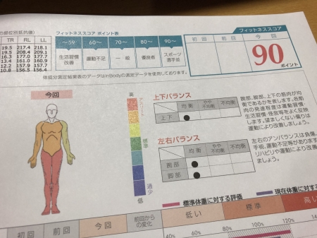 フィットネススコア