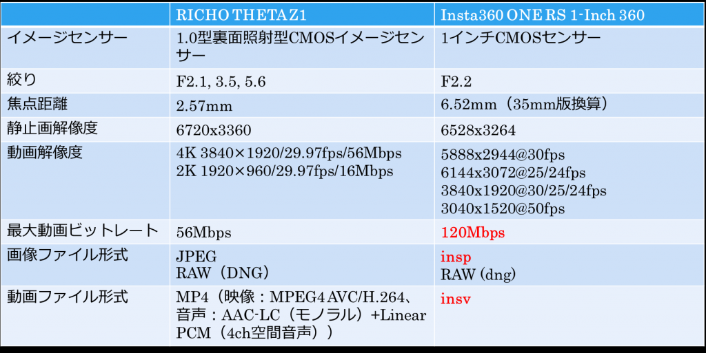 Insta360 ONE RS 1-Inch 360が気になる | Optical Learning Blog Insta360 ONE RS 1-Inch 360が気になる | Optical Learning Blog