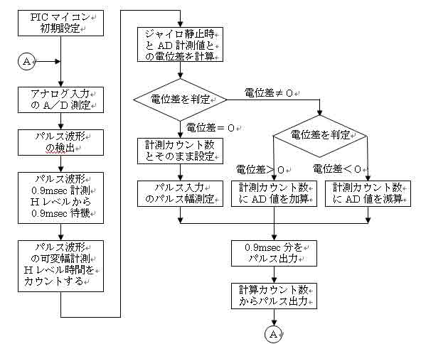 フローチャート