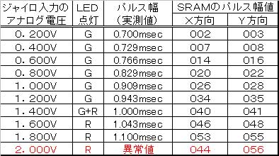 単体でのデータ表