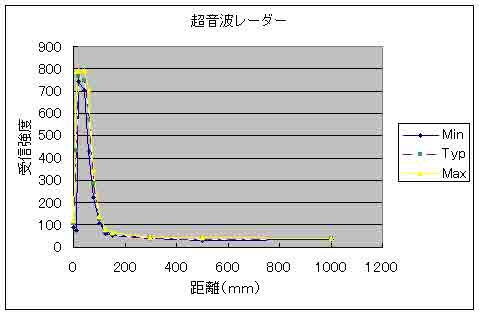 受信強度グラフ