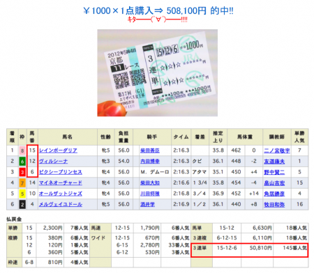 競馬予想って