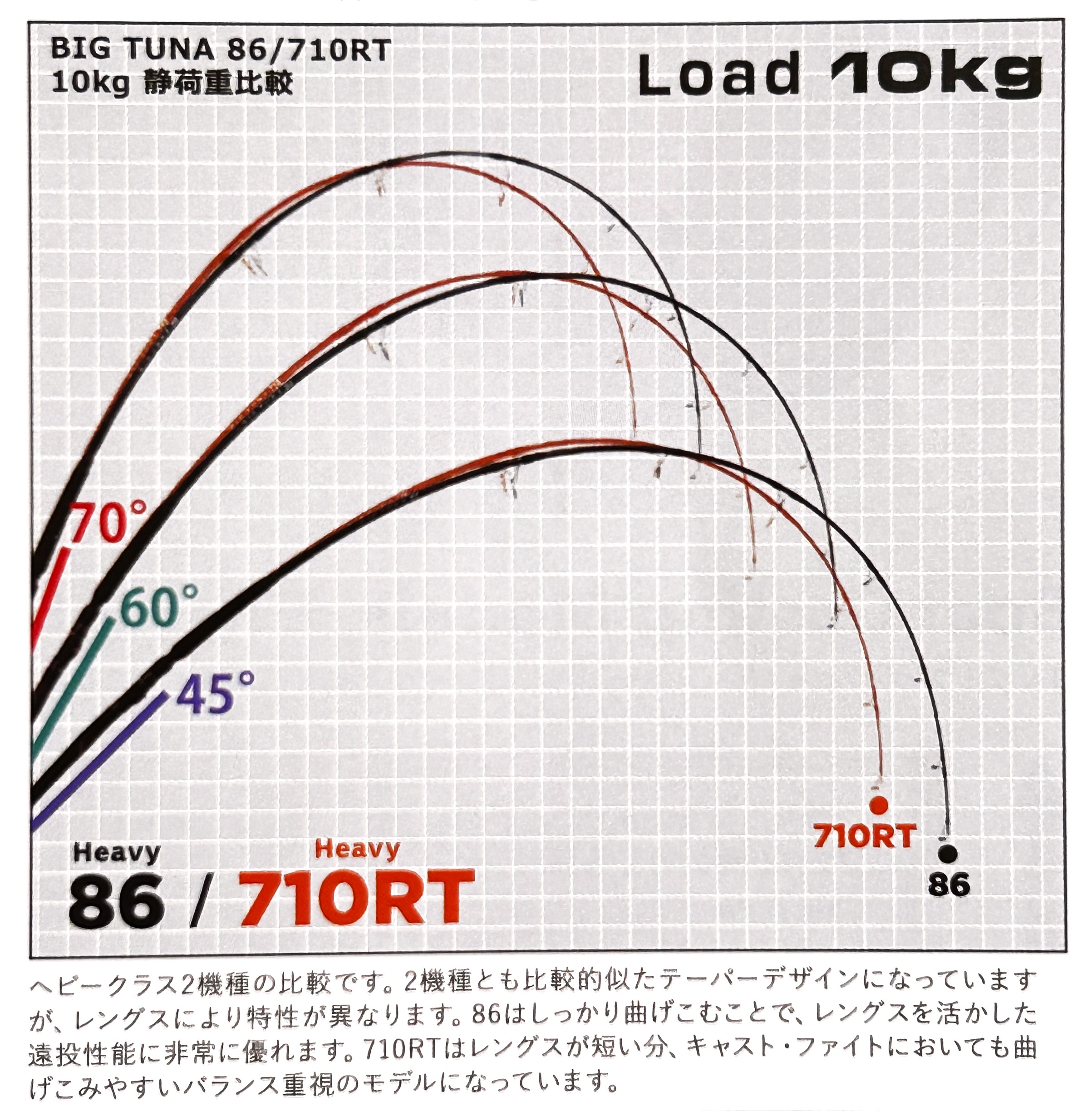 RIppleFisher BIG TUNA 86JP 710RT-JP | NB-EYE Fishing tackle BIGTUNA 710RT  RippleFisher リップルフィッシャー