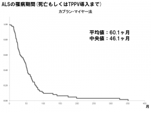 罹病期間1