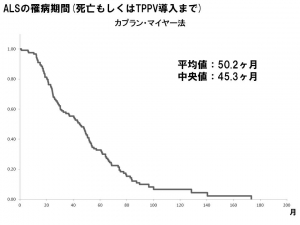 罹病期間2