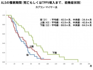 罹病期間3