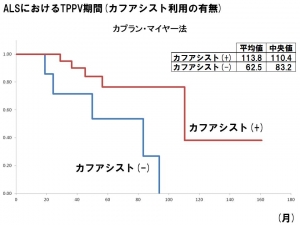 カフアシストの有無