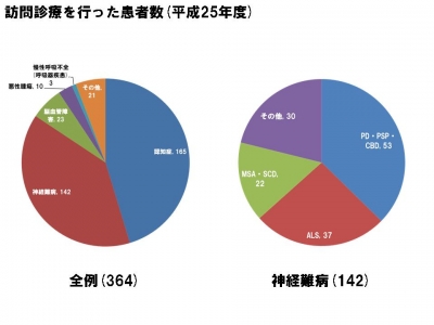 患者数25