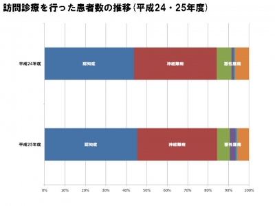 患者数推移