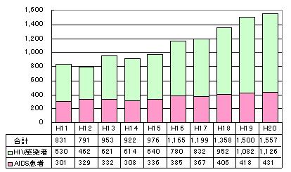 HIVgraph2010