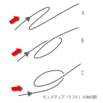 ループ三態