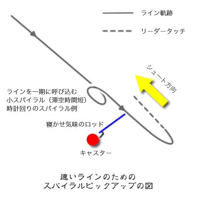 速いラインのためのスパイラル