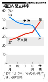 福田内閣支持率