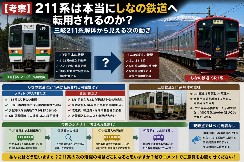 考察】211系は本当にしなの鉄道へ転用されるのか？三岐211系解体から