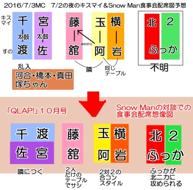 ズムサタ Qlap 10月号感想と キスマイ Snow Man食事会配席図訂正版 Kappaのご飯 服 キスマイ語り