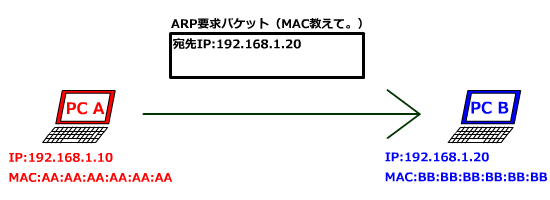 ARP要求