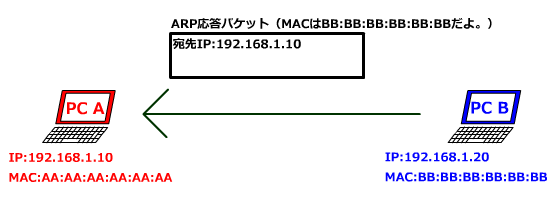 ARP応答
