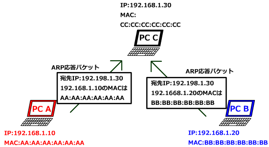 ARP応答
