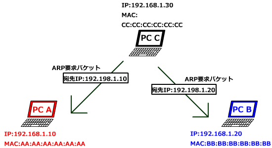 傍受する対象のMACアドレスを調べる