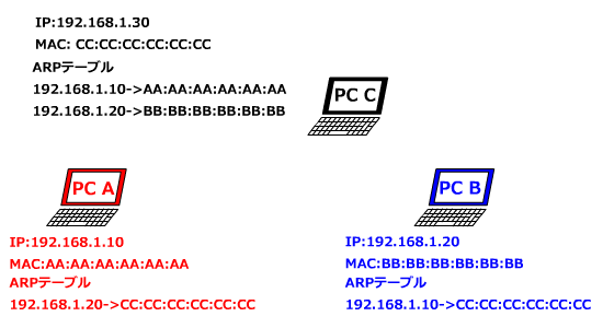 PC AとPC BのARPテーブルが書き換わる