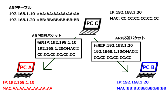 嘘のARP応答を送る