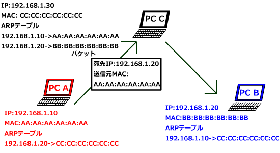 PC AはPC Bに送信してるつもり