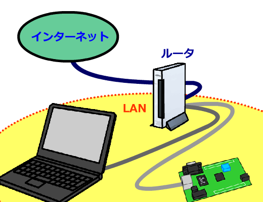 秋月LANボードのネットワーク配線