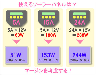 接続できるソーラーパネルの大きさは?