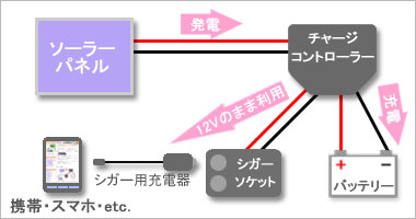 1万円以下のソーラー(太陽光)発電システム概略図