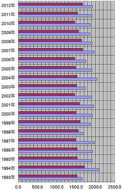青森県、青森市の年別の平均日照量(時間)