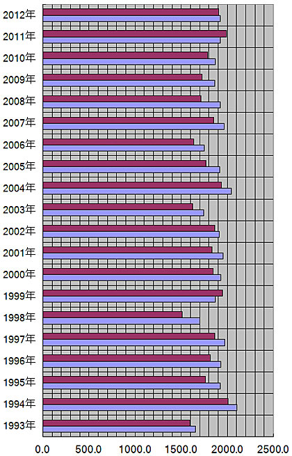 宮城県、仙台市の年別日照量(時間)