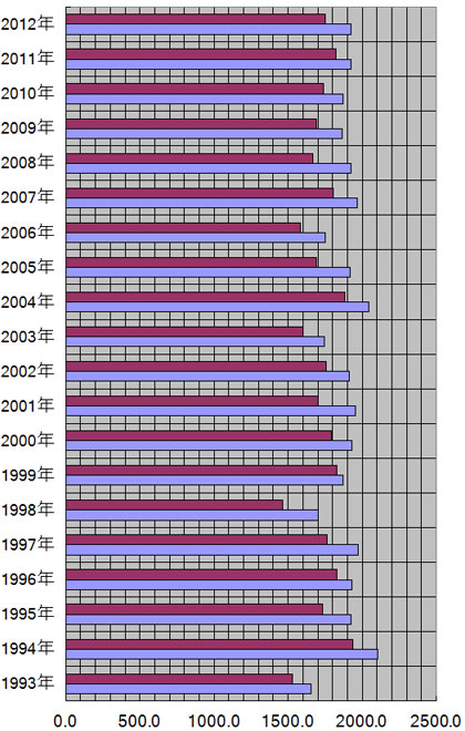 福島県、福島市の年別日照量(時間)