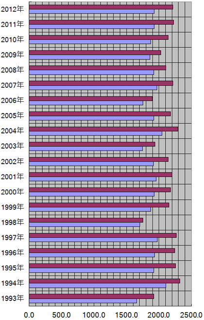 群馬県、前橋市の年別日照量(時間)