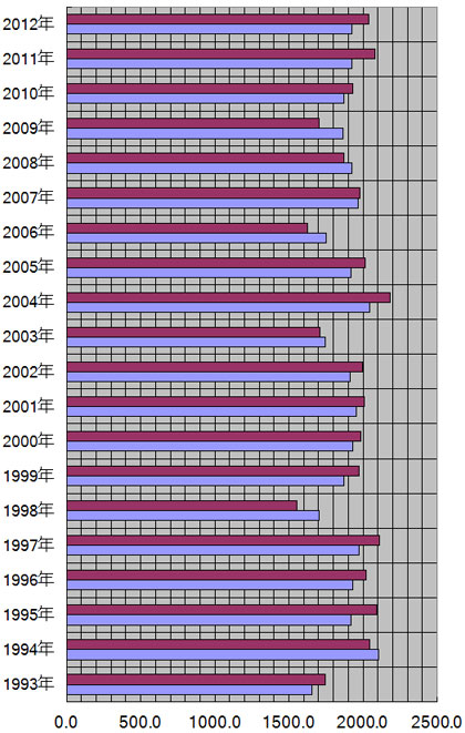 千葉県、千葉市の年別日照量(時間)