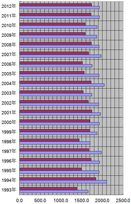 新潟県、新潟市の年別日照量(時間)