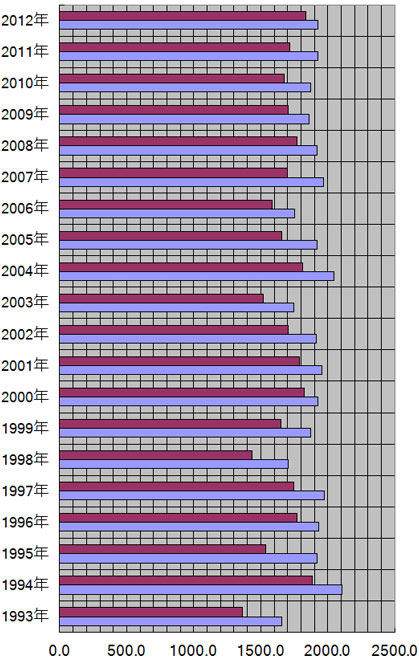 石川県、金沢市の年別日照量(時間)