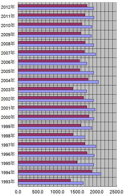 福井県、福井市の年別日照量(時間)