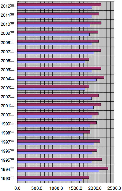三重県、津市の年別日照量(時間)